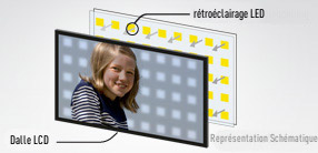 Changement de rétro-éclairage (LED) - Réparation TV SOS Protech